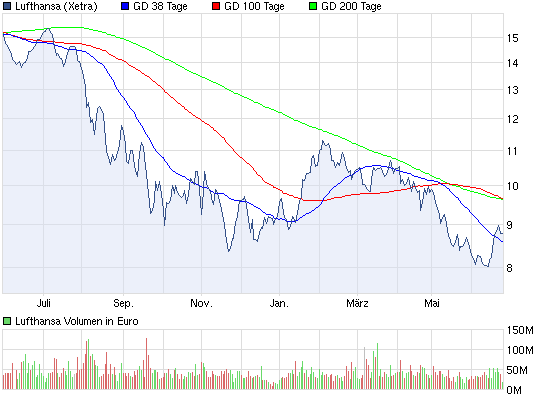 chart_year_lufthansa.png