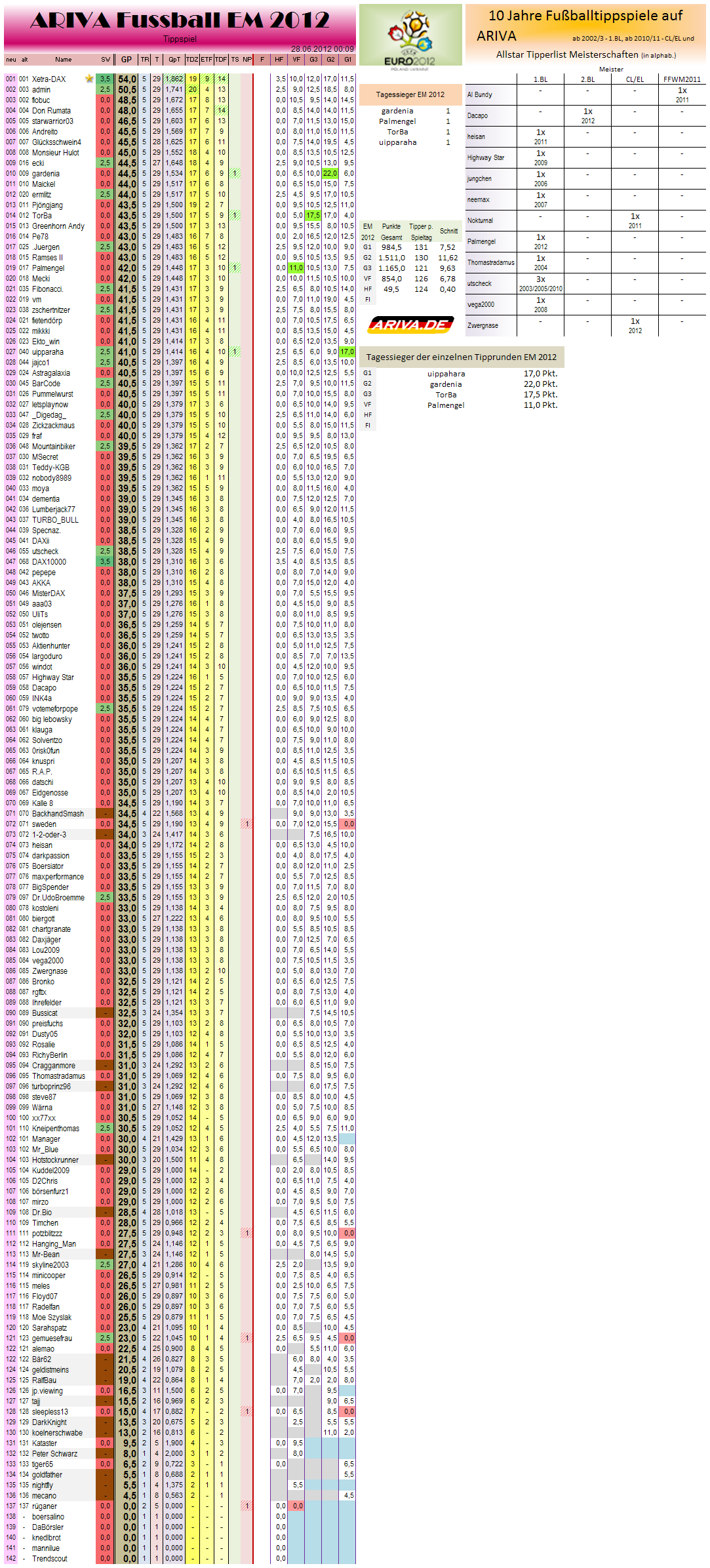 gesamtwertungem2012.png