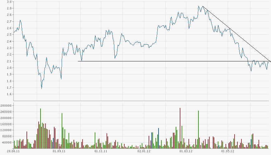 chart-evotec-28-06-2012-2.png