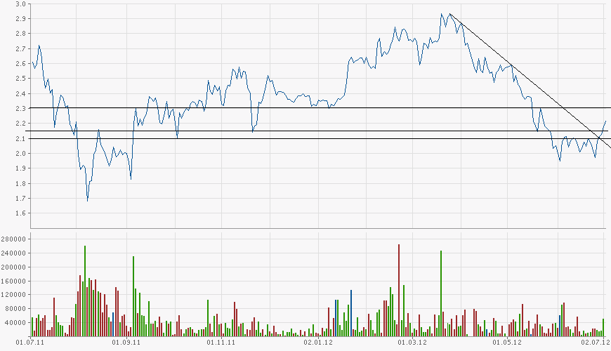 chart-evotec-02-07-2012-1.png