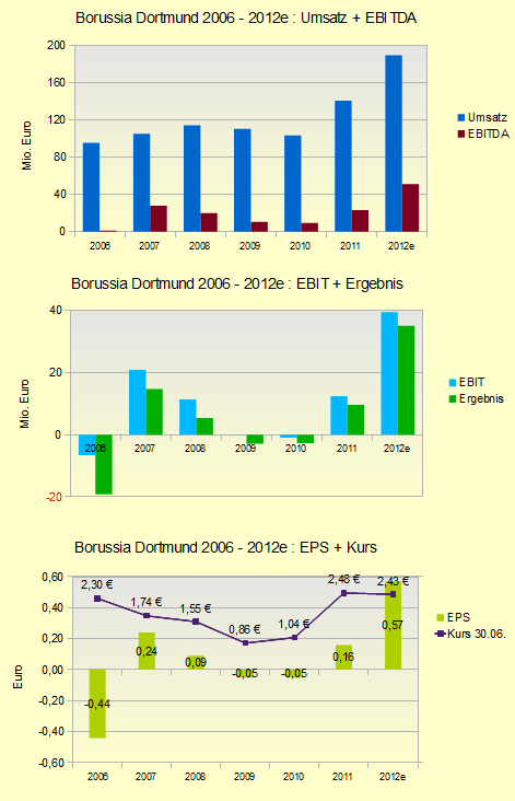 bvb_6_jahre_fundamental.gif