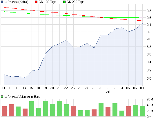 chart_month_lufthansa.png