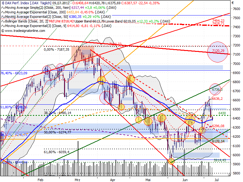 dax_auf_tagesbasis_20120709.png