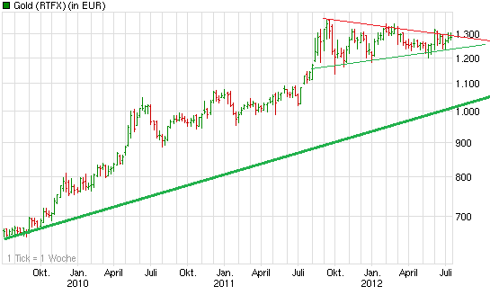 chart_3years_gold.png