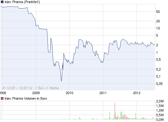 chart_all_injexpharma.png
