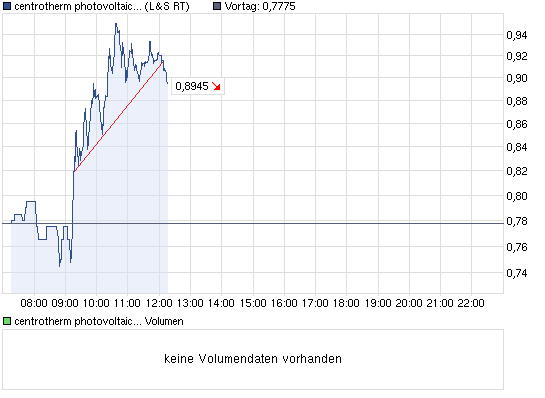 chart_intraday_centrothermphotovoltaics_(1).png