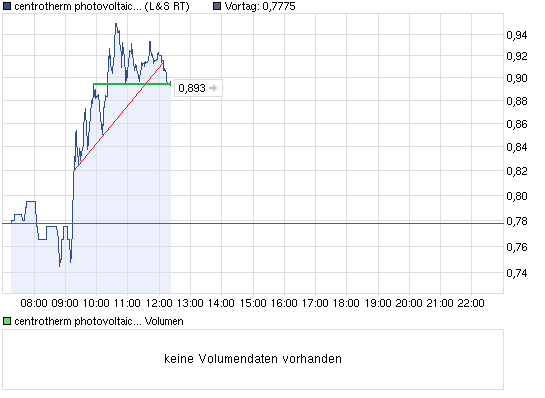 chart_intraday_centrothermphotovoltaics_(2).png