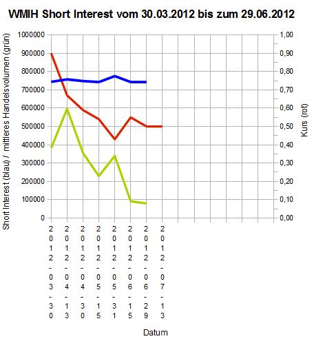 2012-06-29_wmih_short_interest.jpg