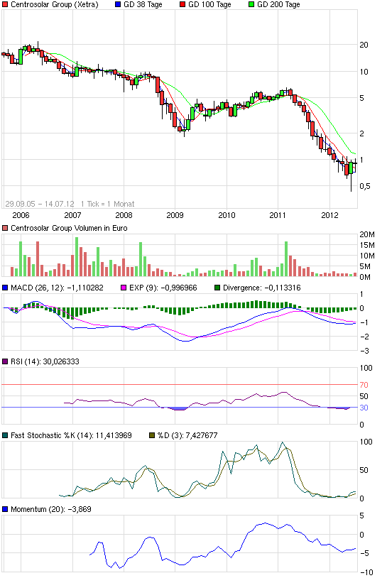 chart_all_centrosolargroup.png