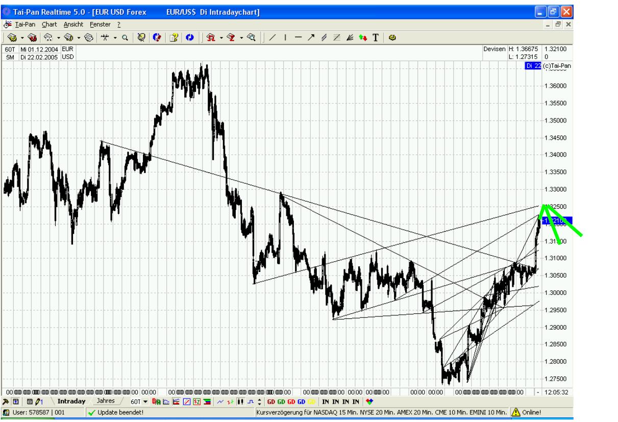 22022005_eurusd.jpg