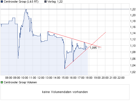 chart_intraday_centrosolargroup.png