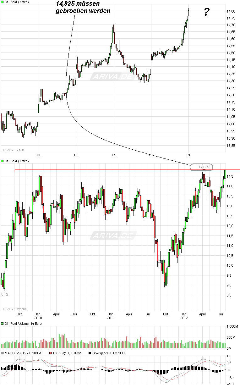 chart_week_deutsche_post.png