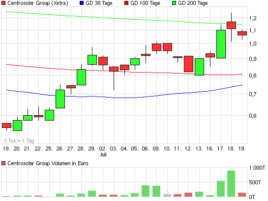 chart_month_centrosolargroup.png