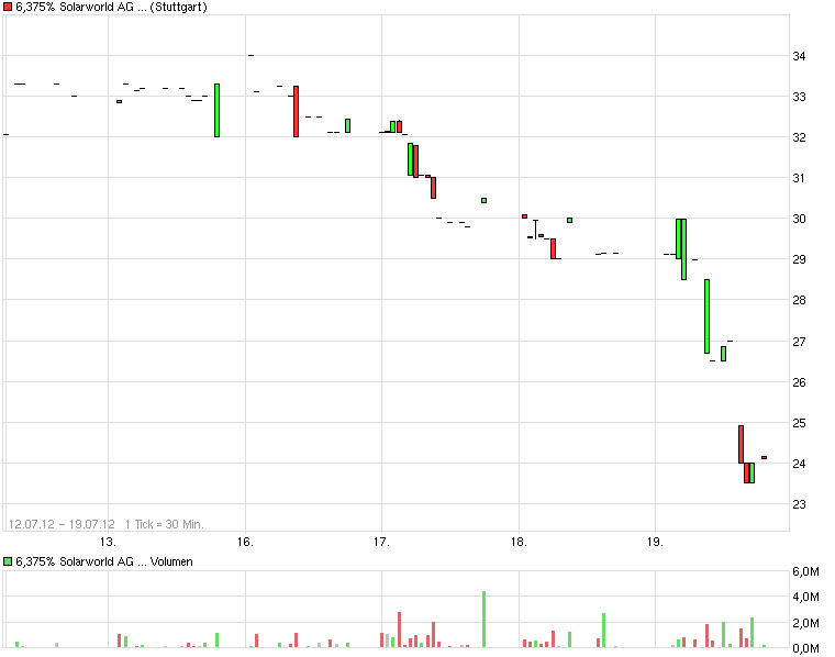 chart_week_6375solarworldag1116auffestzinsso....png