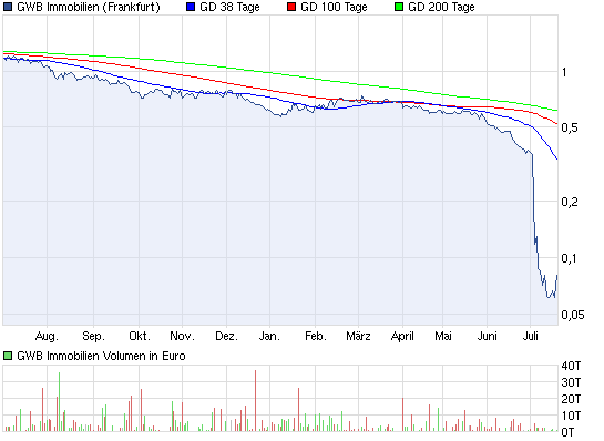 chart_year_gwbimmobilien.png