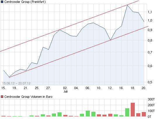 chart_free_centrosolargroup.png