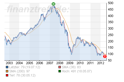 120720_chart_estx_banks.png