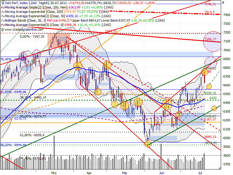 dax_auf_tagesbasis_20120720.png