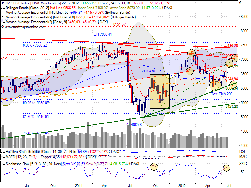 dax_auf_wochenbasis_20120720.png