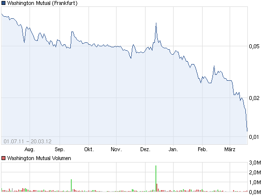 washington_mutual-_chart.png