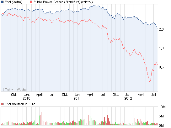 chart_3years_enel_1_.png