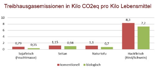 treibhausgas-emissionen-fleischersatz.jpg