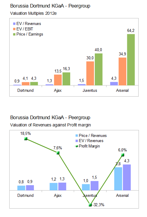 bvb_peergroup_multiples.gif