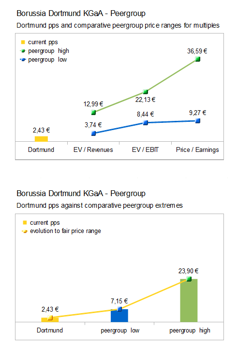 bvb_fair_value_against_peers.gif