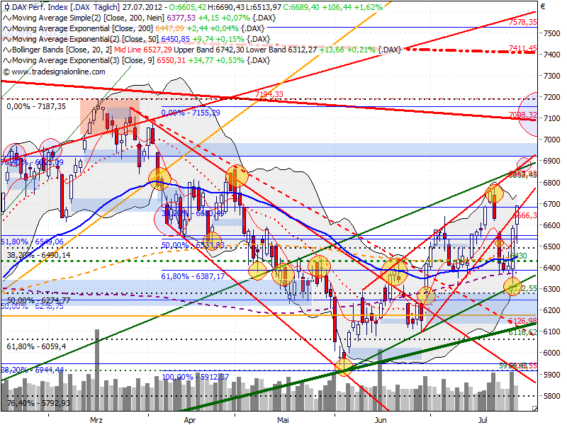 dax_auf_tagesbasis_20120727.png