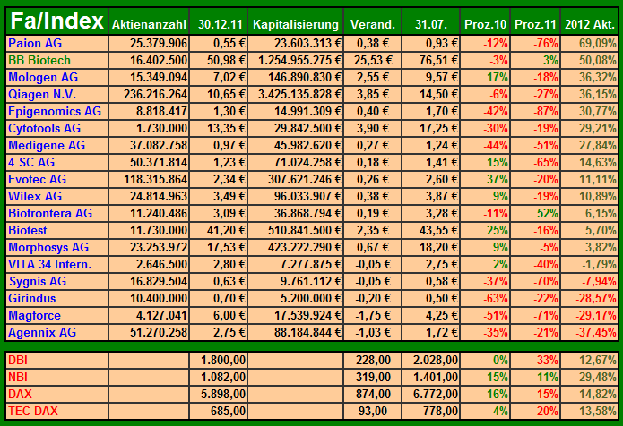 2012_biotechstatistik_007.png