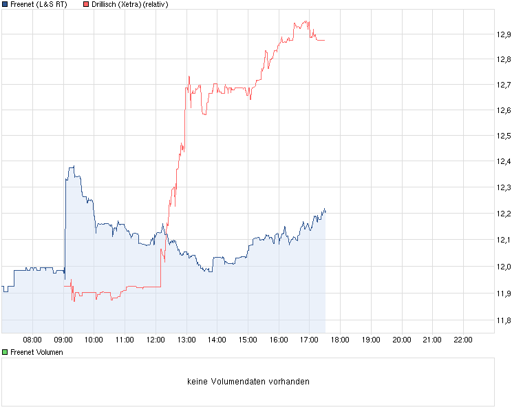 chart_intraday_freenet_drillisch.png
