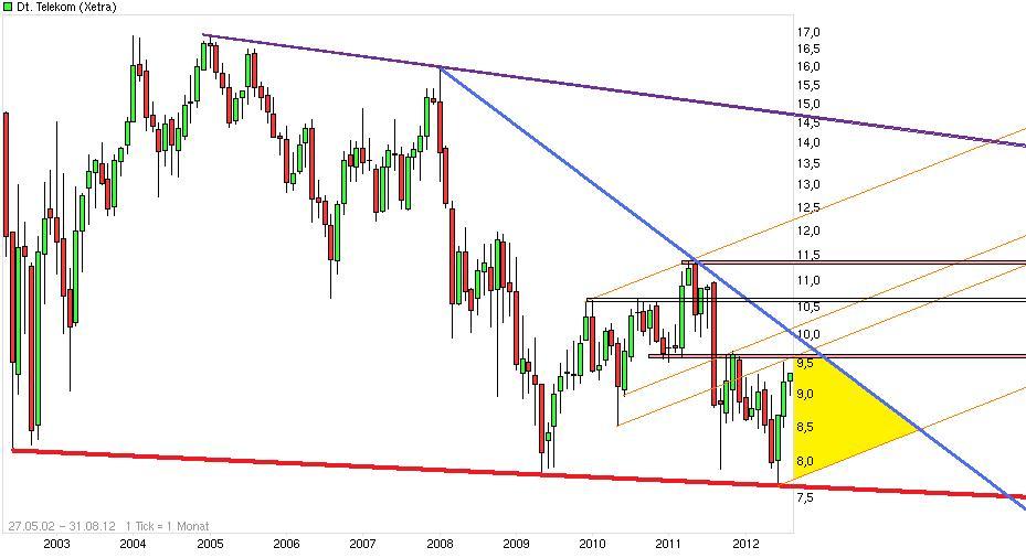 telekom_chart.jpg