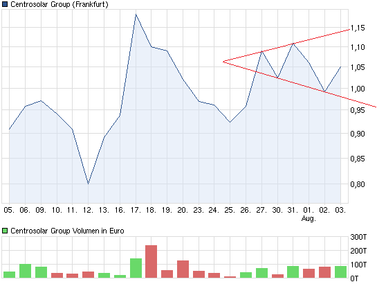 chart_month_centrosolargroup.png