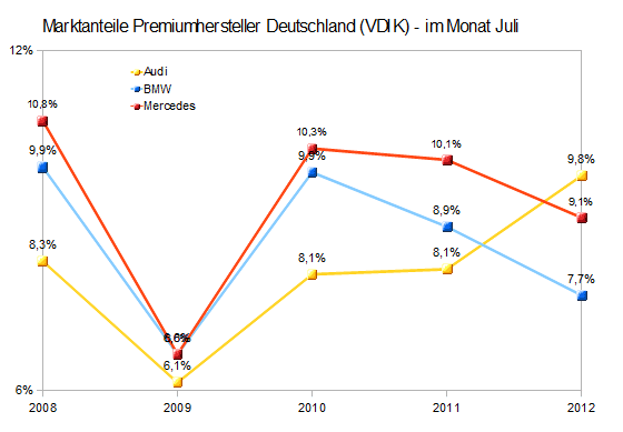 marktanteile_premiumanbieter_juli.gif