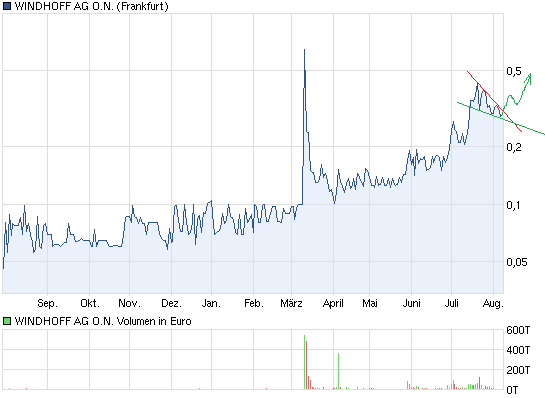 chart_year_windhoffagon.png