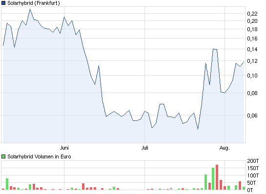 chart_quarter_solarhybrid.png