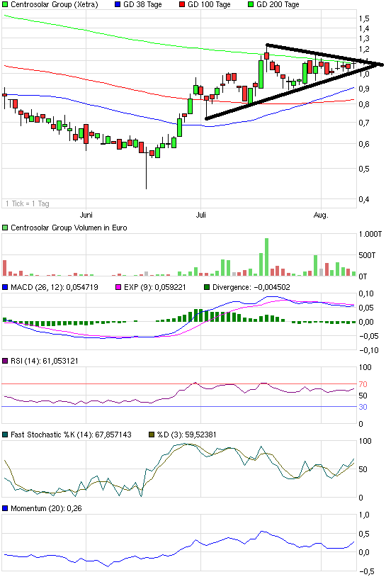 chart_quarter_centrosolargroup.png