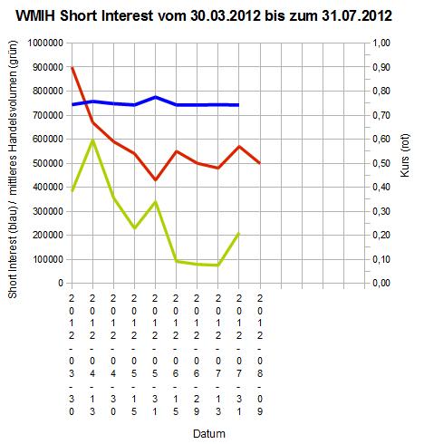 2012-07-31_wmih_short_interest.jpg