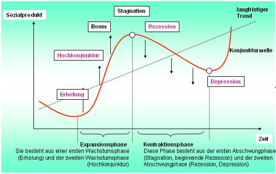konjunkturzyklus.jpg