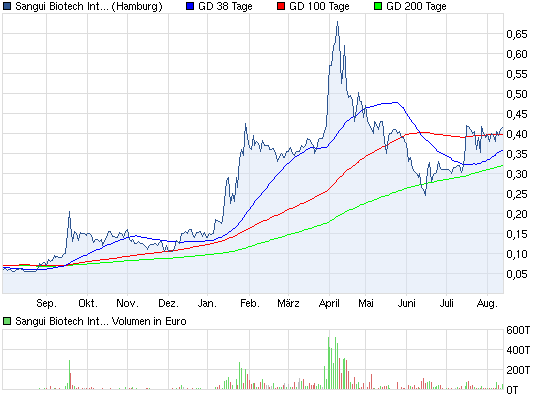 chart_year_sanguibiotechinternational.png