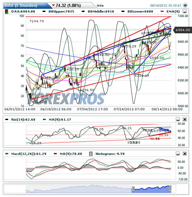 dax5hchart_berblick.png