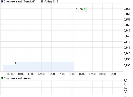 chart_intraday_greenvironment_1.png