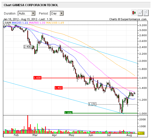 gamesa-4-traders.png