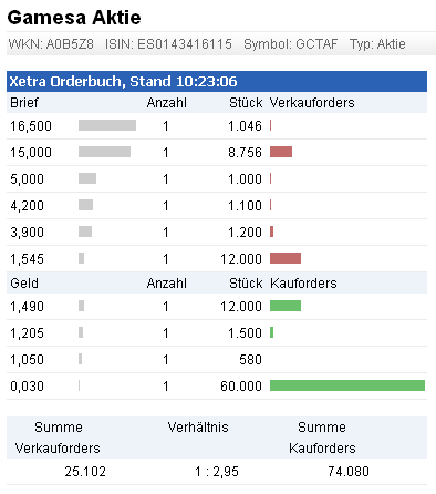 gamesa-orderbuch.png