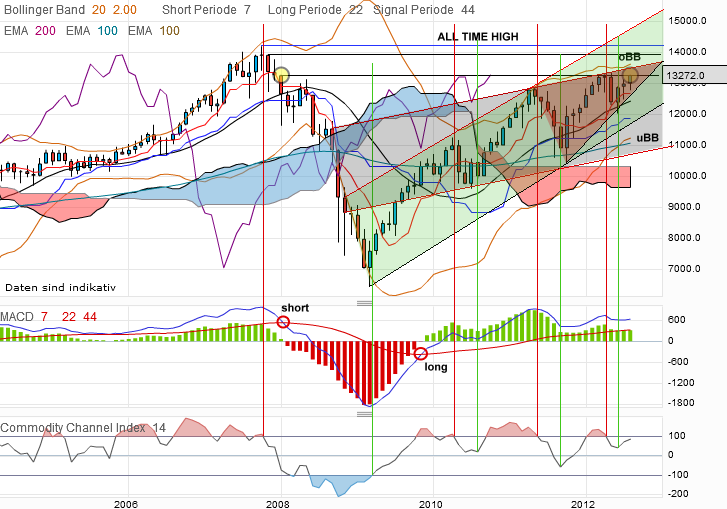 dow_monatlich_20120817.png