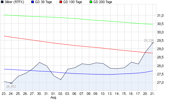 2012-08-21-silber-ist-spannend-geworden.png