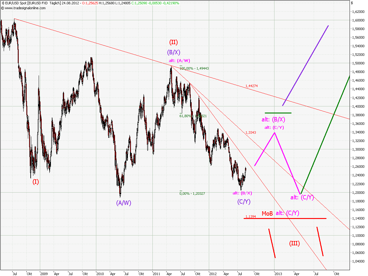 eurusd_ew_daily.png
