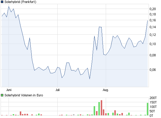 chart_quarter_solarhybrid.png