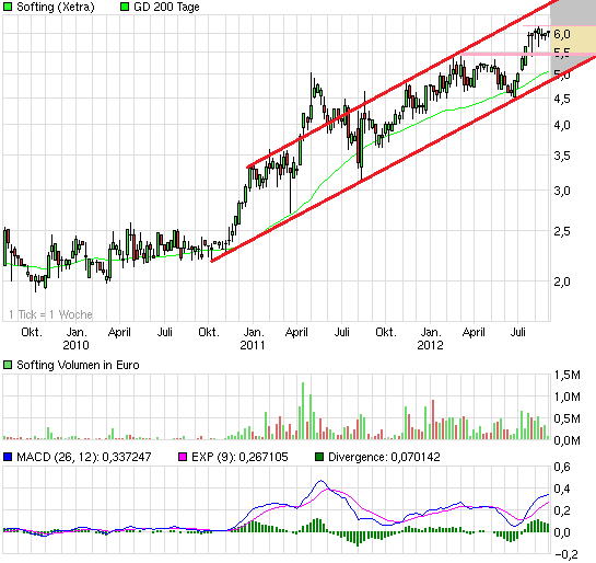 chart_3years_softing.png