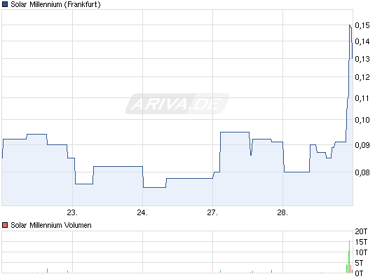 chart_week_solarmillennium.png